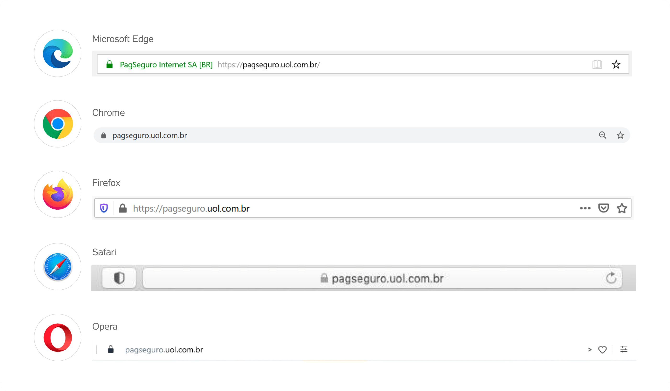 Imagem dos navegadores com o endereço do site PagSeguro. Certifique-se de que o endereço apresentado em seu browser corresponde ao site do PagSeguro antes de fornecer dados de pagamento